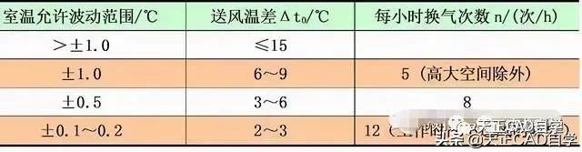 空调负荷与送风量正确计算方法，看完不仅懂了操作，还懂了原理