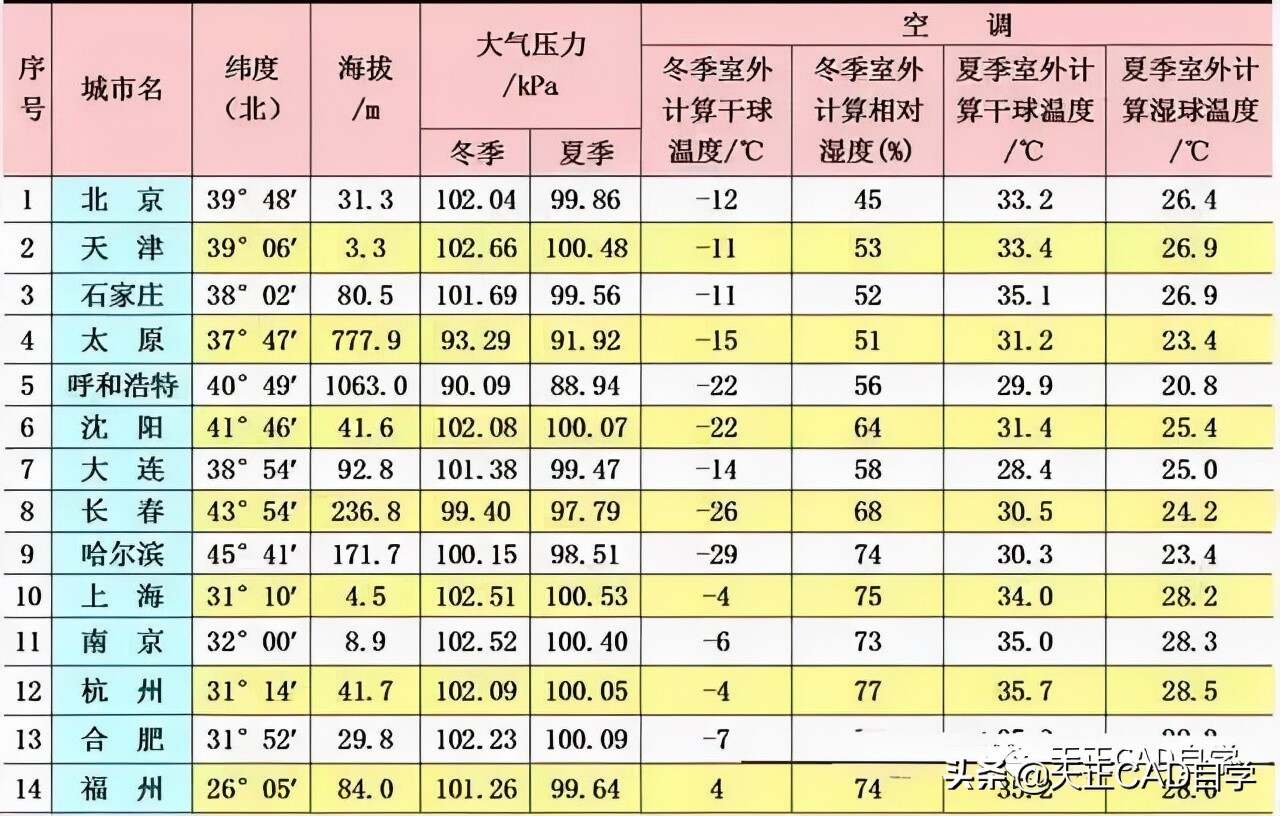 空调负荷与送风量正确计算方法，看完不仅懂了操作，还懂了原理