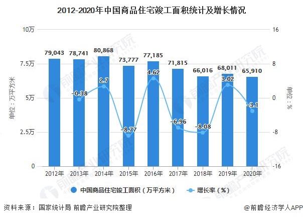 2012-2020年中国商品住宅竣工面积统计及增长情况