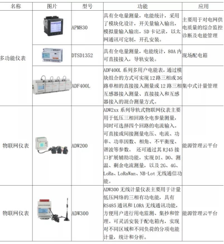 节能增效，“双碳”目标，安科瑞能效管理平台在行动