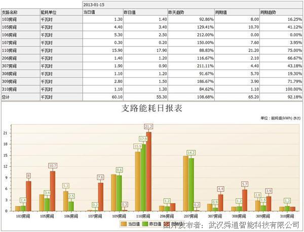 能耗管理平台_员工宿舍能耗管理_能耗管理平台