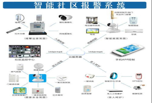 安防 监控 系统 智能_安防监控系统_安防 智能化 监控 防盗报警