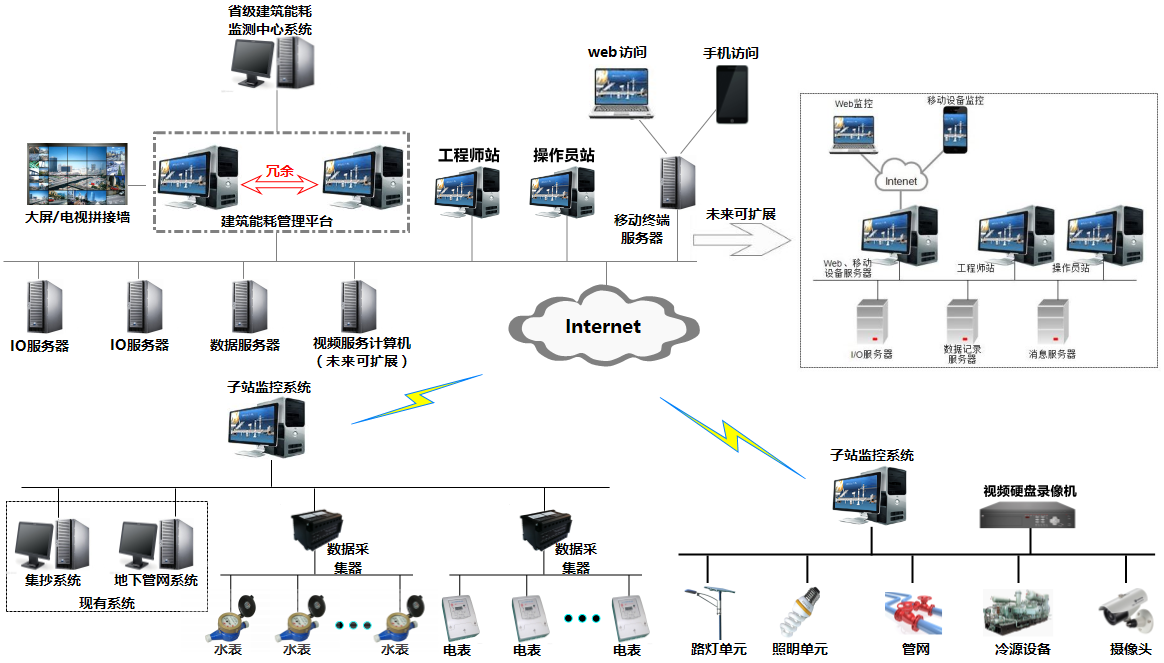 楼宇自控 网站_楼宇可视对讲系统_自控楼宇冷热源系统