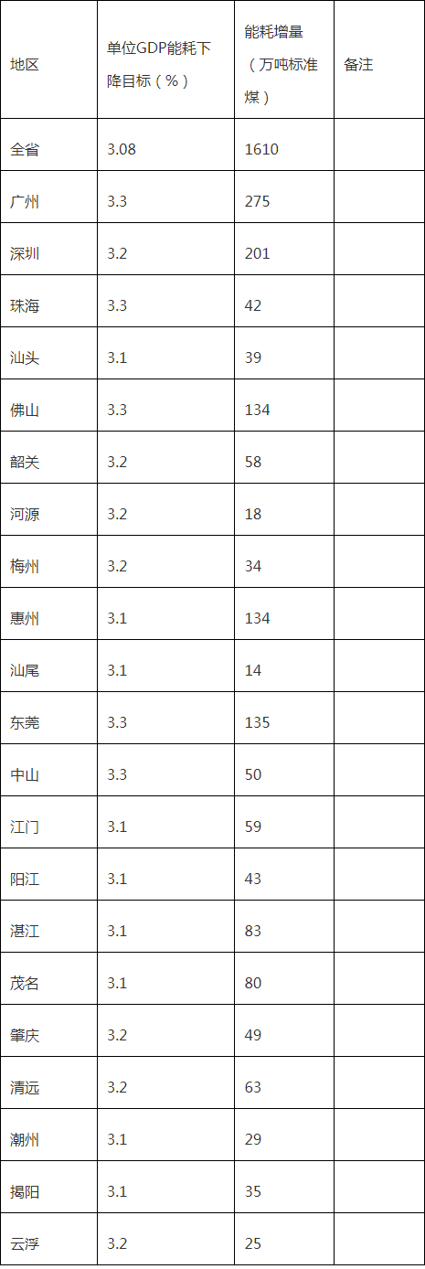 《广东省2021年能耗双控工作方案》
