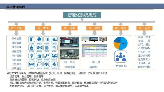 楼宇自控系统解决方案_社会资源图像系统整合解决技术方案_楼宇自控系统维保方案