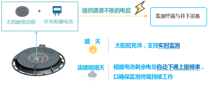 窄带物联网智能井盖_智能井盖_智能井盖设计