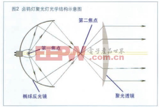 图2 卤钨灯聚光灯光学结构示意图
