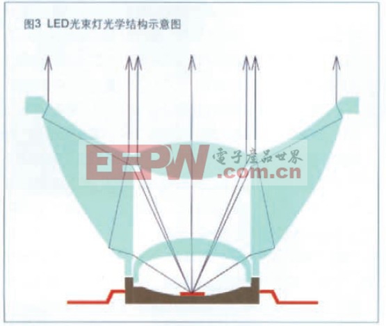 图3 LED光束灯光学结构示意图