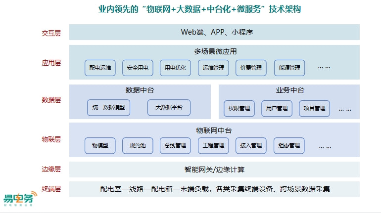 产业园区配用电智能管理解决方案