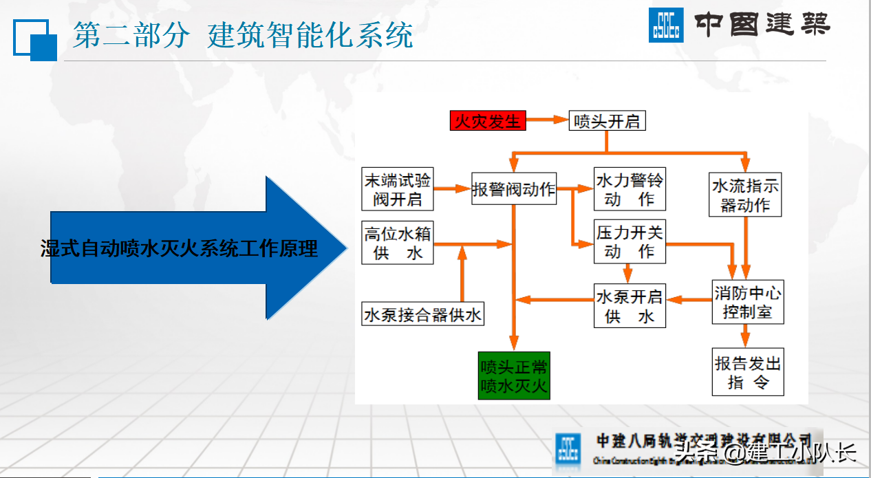 中建八局建筑机电安装系统的组成，示意图和文字相结合，清晰易懂