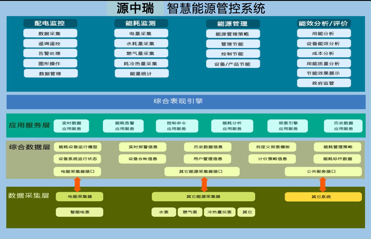 山东能耗管理监测系统_能耗管理app_三级能耗和一级能耗