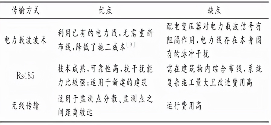 建筑节能监管平台在高校能源管理中的实践与应用