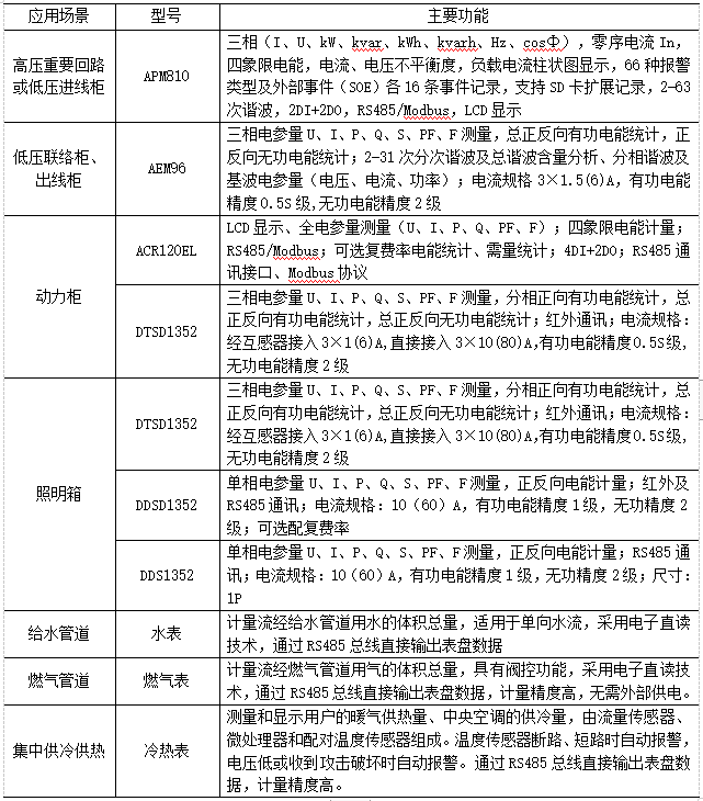 建筑节能监管平台在高校能源管理中的实践与应用