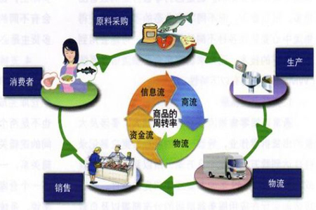 工厂企业转向集成化供应链管理模式执行要点