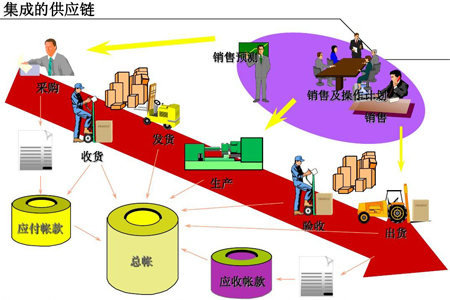 工厂企业转向集成化供应链管理模式执行要点