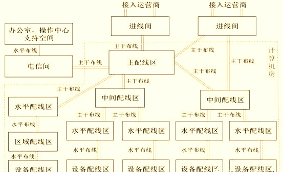 机房布线系统的构成范例