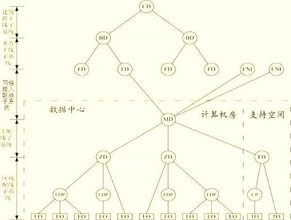 机房布线系统的构成范例