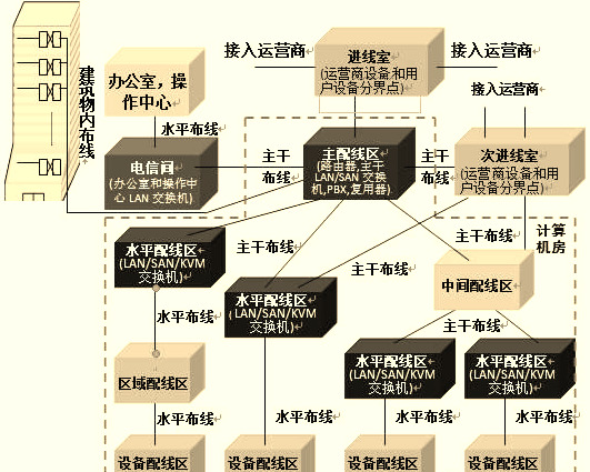 机房布线系统的构成范例