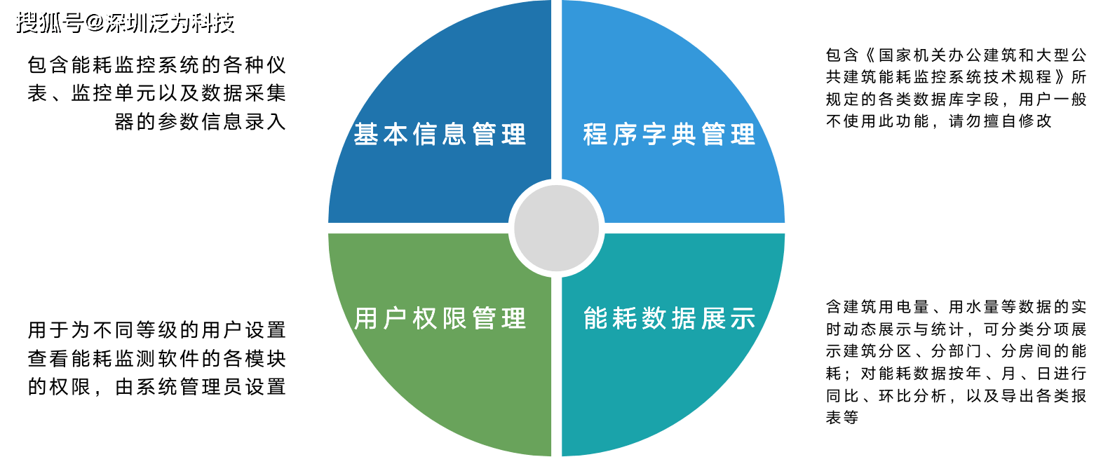 能耗监测管理系统_大型公共建筑能耗监测_能耗监测管理系统方案