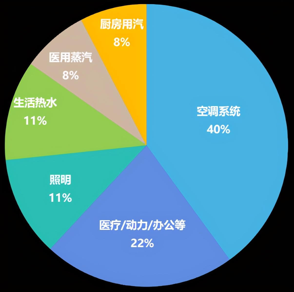 医院智慧后勤节能管理系统，降低能耗+减少成本+提高效率