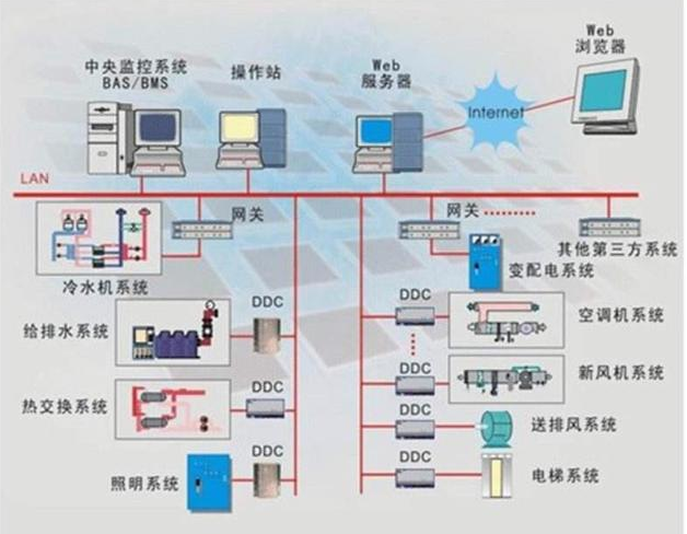 楼宇自控系统_楼宇自控优点_楼宇设备自控系统工程