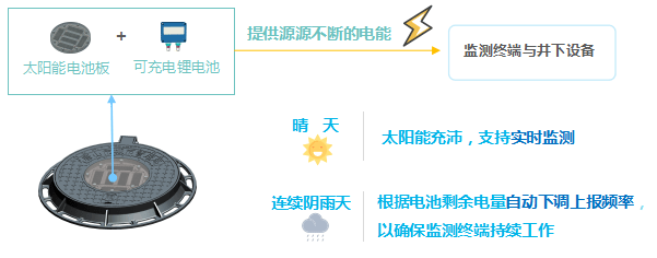 宝鸡智能井盖_智能井盖监控系统_智能井盖