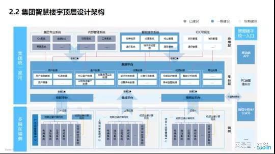 浅谈智能化集成平台在楼宇物业管理系统中的应用_楼宇设备自控系统工程_楼宇自控系统集成