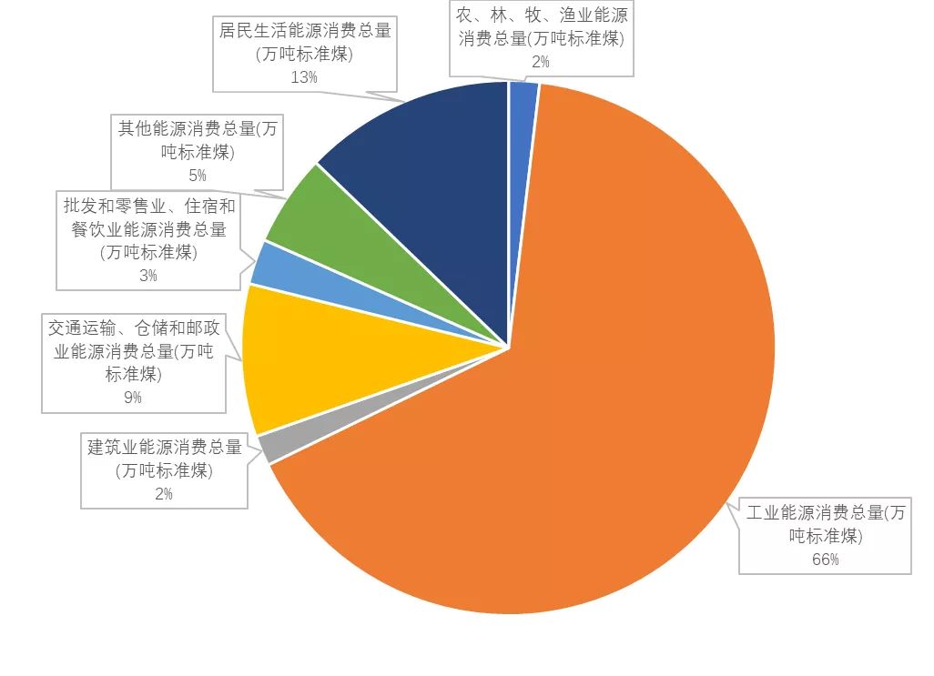 河南省公共机构能耗统计分析系统_建筑能耗包括 的能耗_能耗管理对