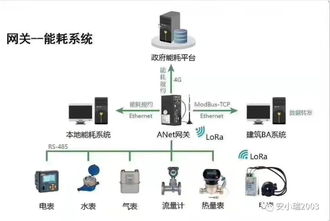 能耗管理系统介绍