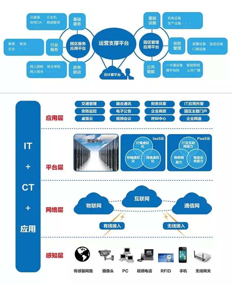 详解智能化弱电系统！