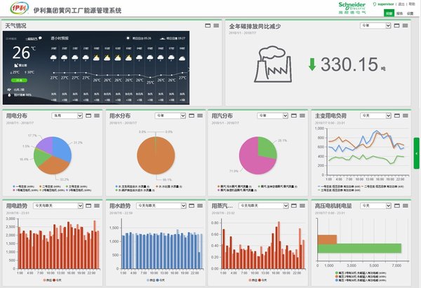 伊利集团黄冈工厂能源管理系统界面