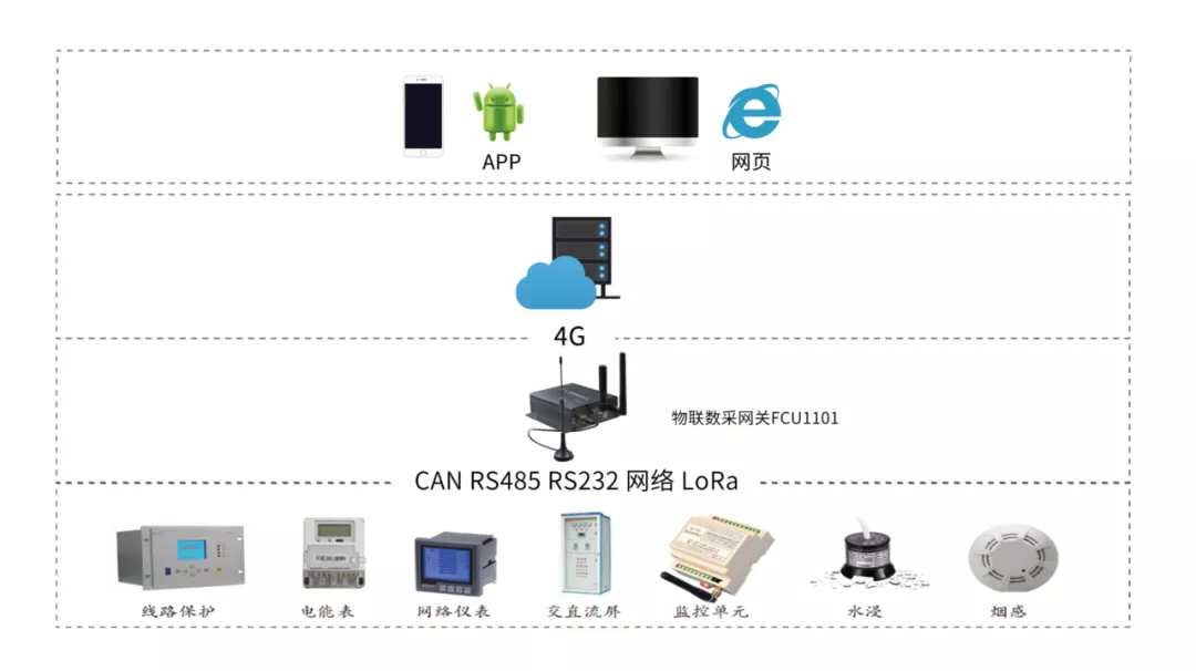 能耗监控 | FCU1101物联数采网关在电力能效管理系统中的应用