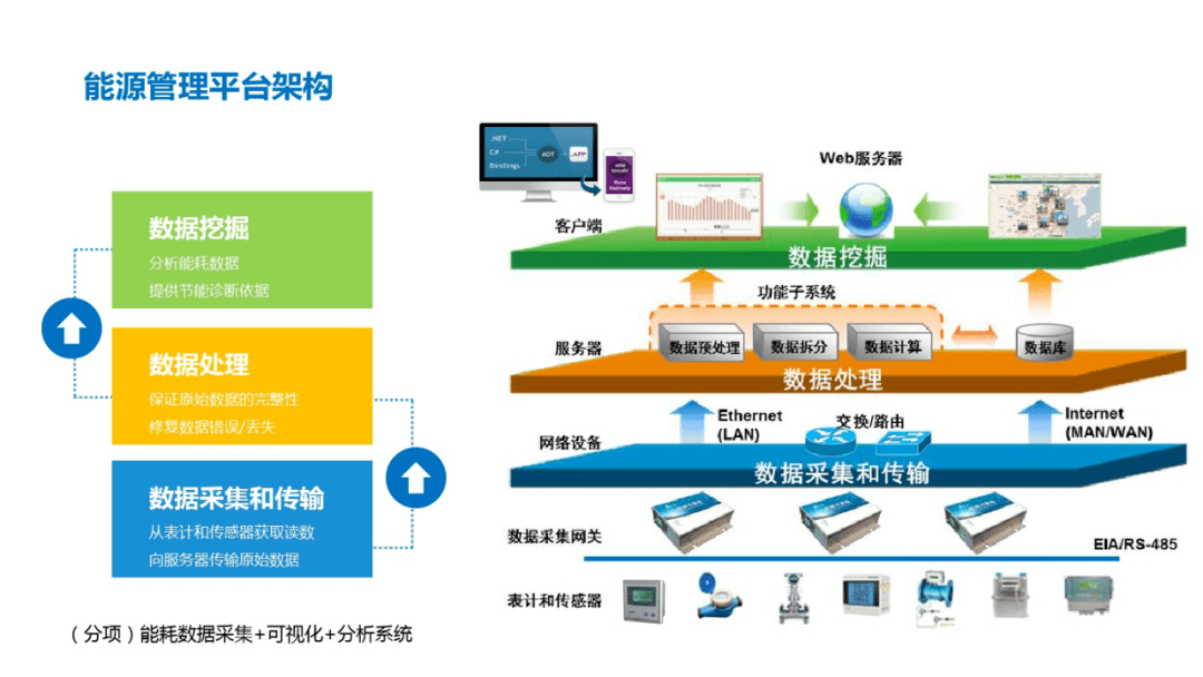 数据中心能耗管理_酒店工程部能耗管理_济南能耗管理监测系统