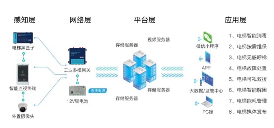 电梯物联网平台_kone电梯 物联网_电梯物联网
