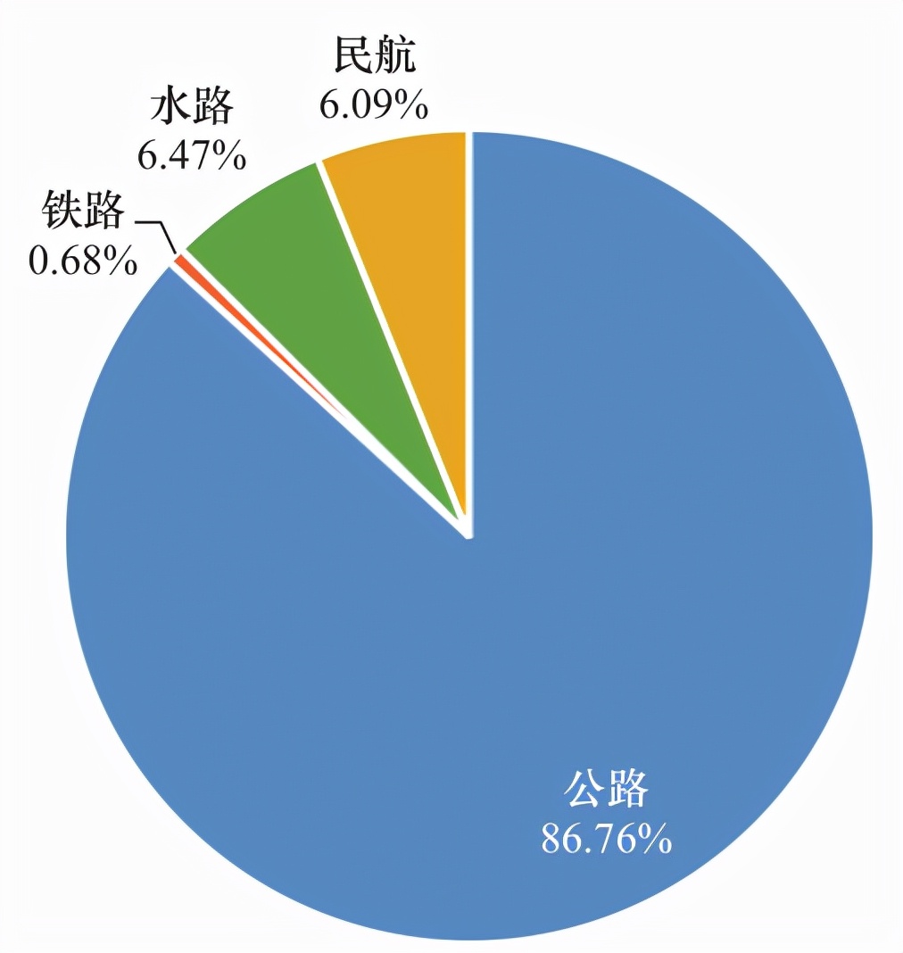 交通运输领域碳达峰、碳中和路径研究
