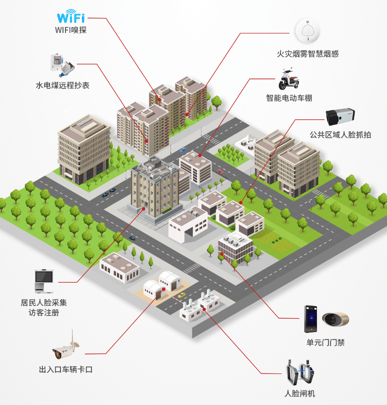 彭城社区智慧社区_智慧社区发展目标_智慧社区
