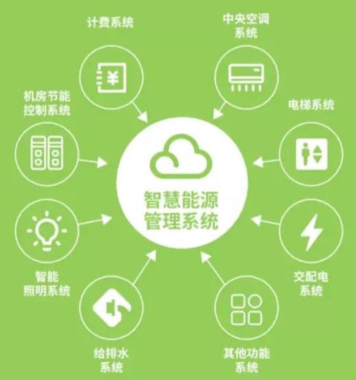 管理信息系统 案例 工资管理信息子系统数据流程图_酒店工程部能耗管理_数据中心能耗管理