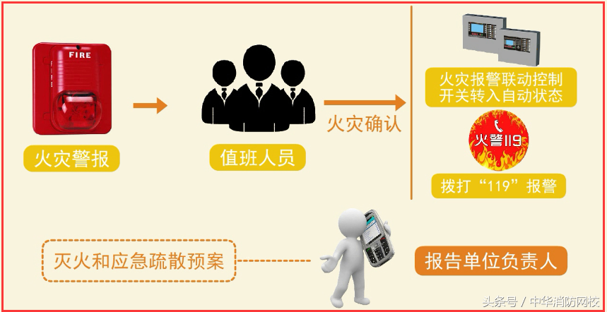 一级注册消防工程师精讲：火灾自动报警系统之消防控制室A