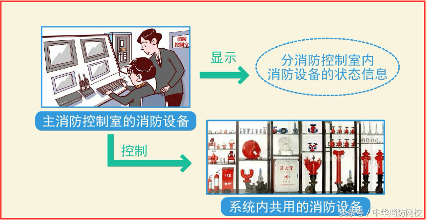 一级注册消防工程师精讲：火灾自动报警系统之消防控制室A