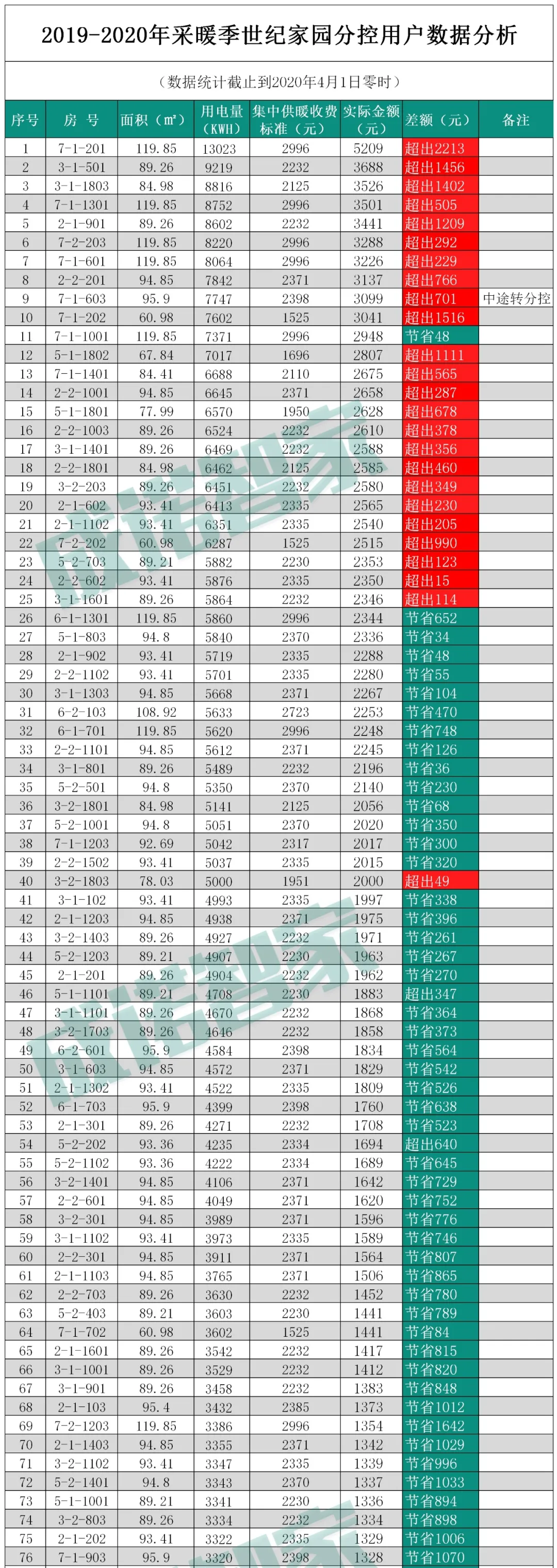 电采暖小区丨世纪家园2019-2020年采暖季数据分析（第6采暖季）