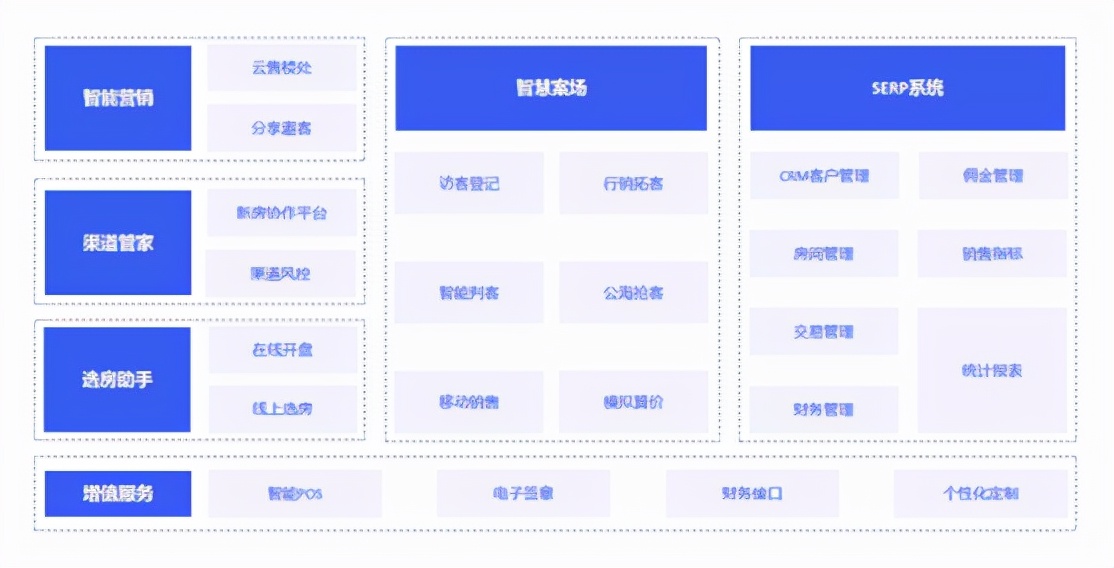 地产数字化转型，奕合行运营一体化解决方案赋能房企数字化改革