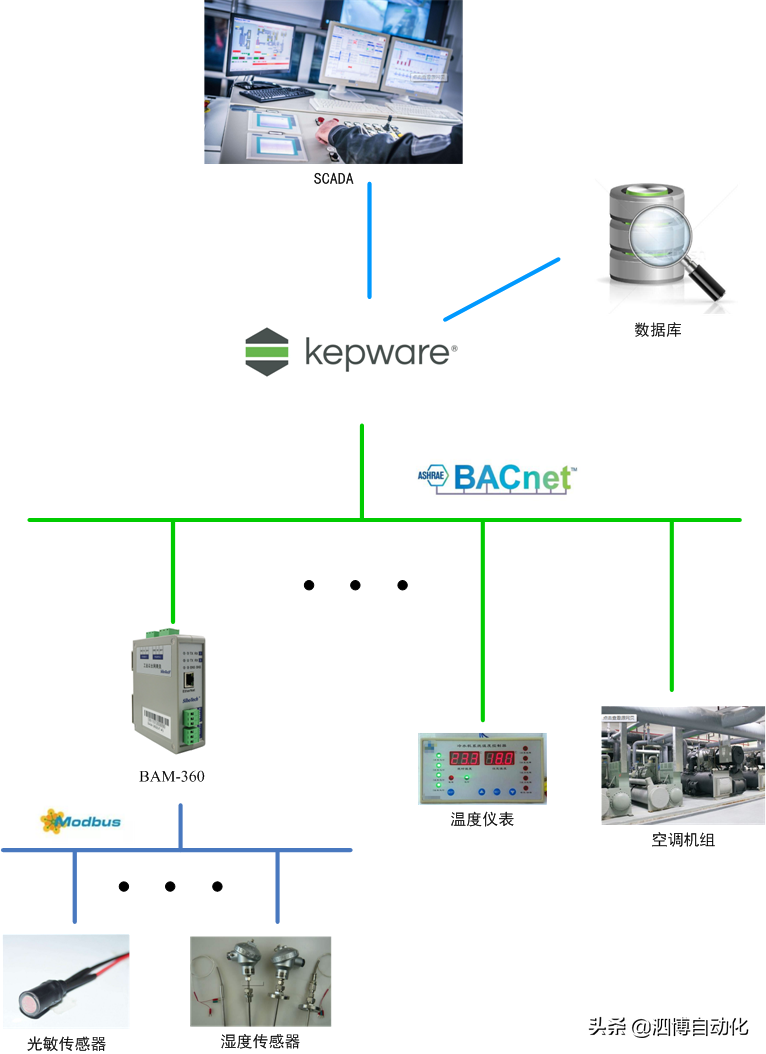Modbus转BACnet IP网关与Kepware携手玩转智能楼宇监控