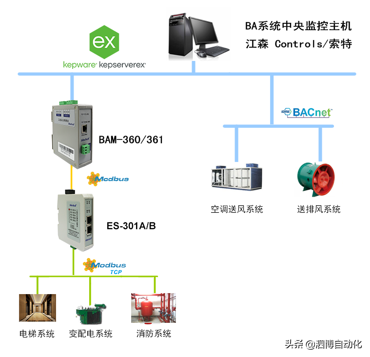 Modbus转BACnet IP网关与Kepware携手玩转智能楼宇监控