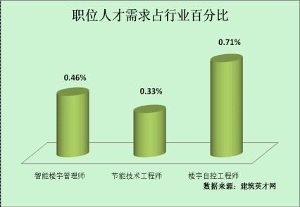 绿色建筑兴起 环保人才紧俏