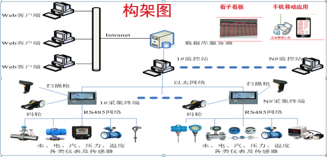 能耗监控管理平台_绩效管理是管理组织绩效的系统_智慧能耗管理系统