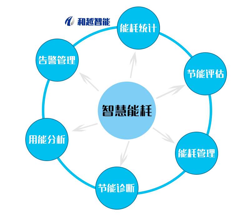 绩效管理是管理组织绩效的系统_智慧能耗管理系统_能耗监控管理平台