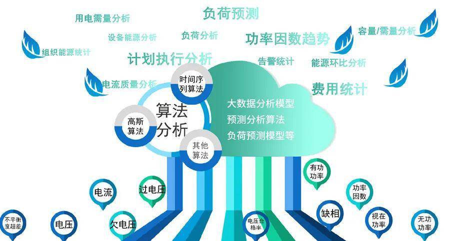 能耗监控管理平台_绩效管理是管理组织绩效的系统_智慧能耗管理系统