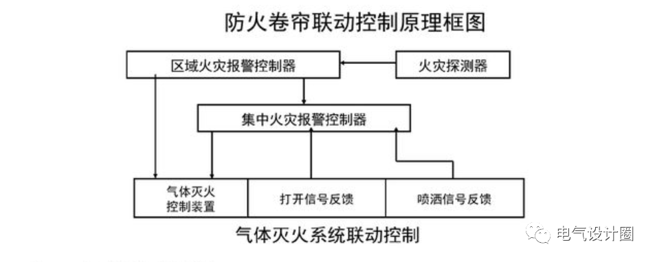 消防系统的总线制和二线制什么区别？消防设备供电方式如何选择？