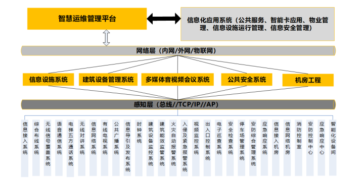 甲级5A大厦项目的弱电智能化系统怎么做？这份方案讲得很清楚