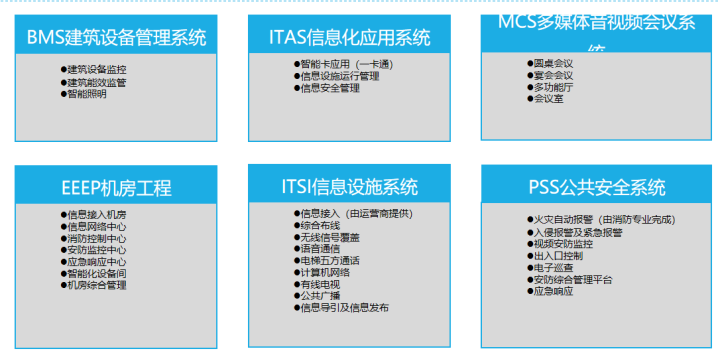 甲级5A大厦项目的弱电智能化系统怎么做？这份方案讲得很清楚